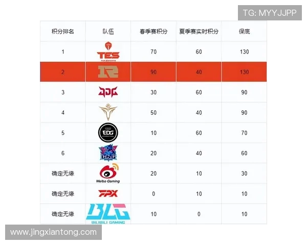 全球挑战赛最新积分榜更新RNG战队以75分稳居第一位